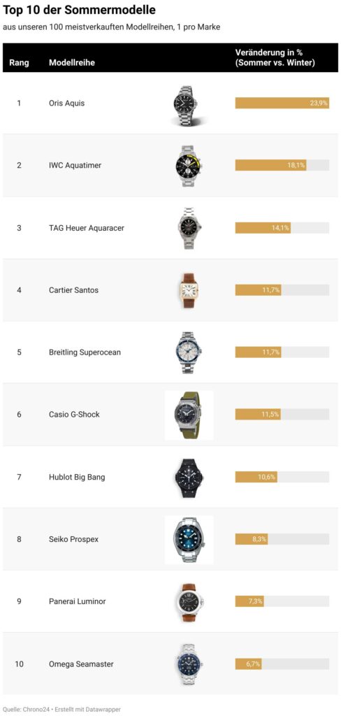 Chrono24-Tabelle Top-Sommermodelle