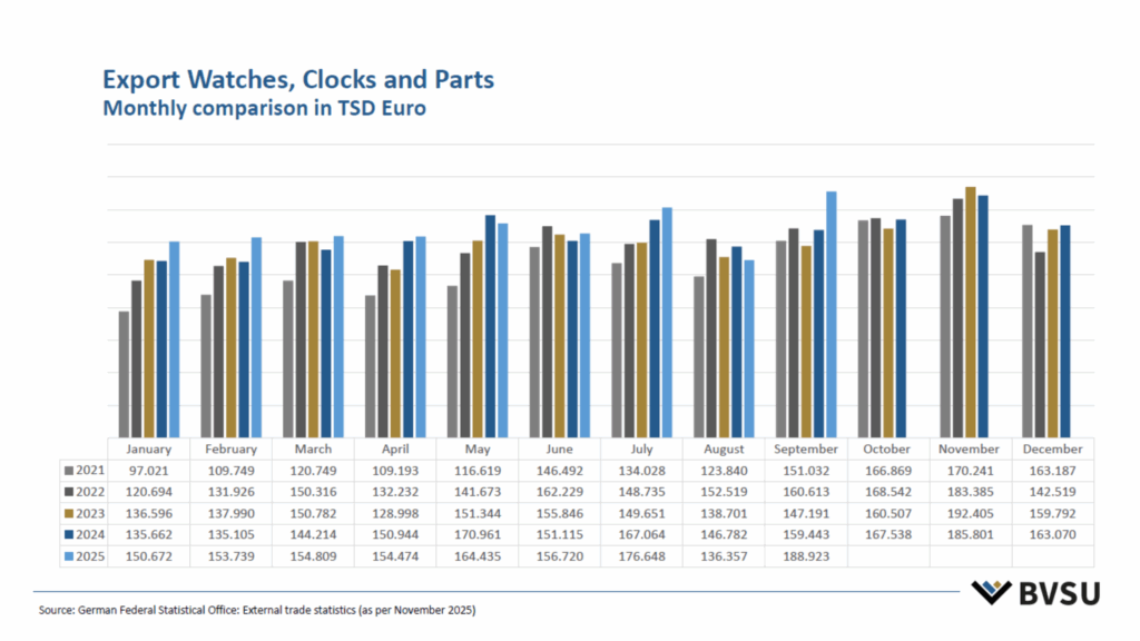 Tabelle mit Exportzahlen