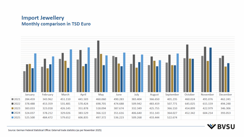 Tabelle mit Importzahlen