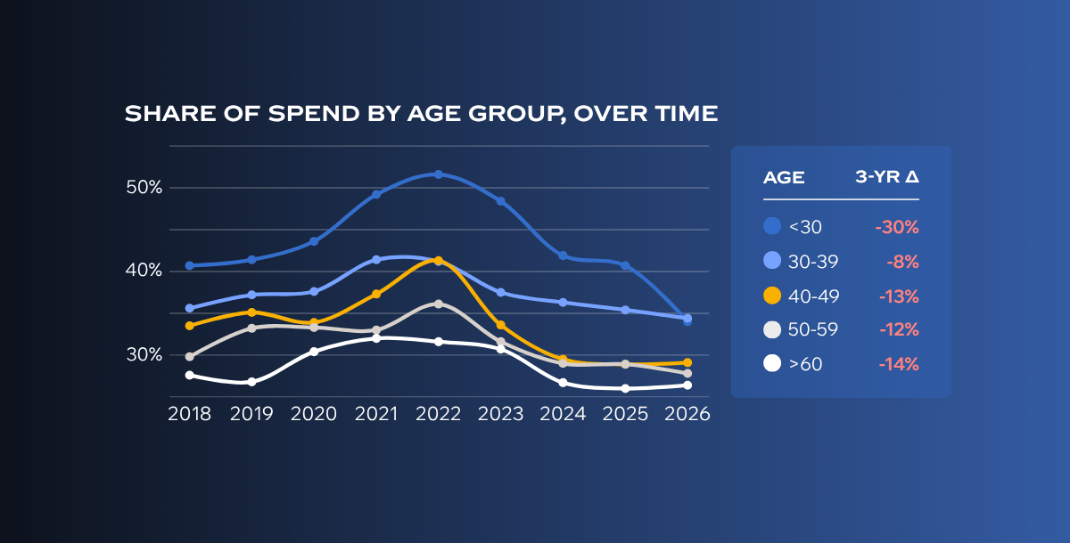 Chrono24 Rolex Age Groups Chart